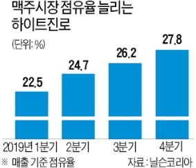 '테라 효과'에…하이트진로, 흑자전환 기대