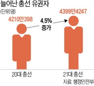 21대 총선 유권자 4400만…4.5% 늘어