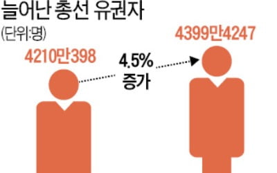 21대 총선 유권자 4400만…4.5% 늘어