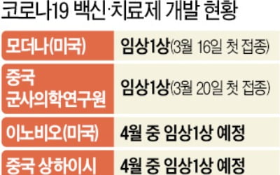 美, 가을께 의료진 백신 접종…中, 5000명 곧 임상 돌입