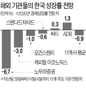 올해 韓 '역성장' 가시화…11개 기관 평균 성장률 전망 -0.9%