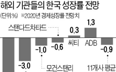 올해 韓 '역성장' 가시화…11개 기관 평균 성장률 전망 -0.9%