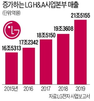 LG '新가전'의 힘…21조 신기록