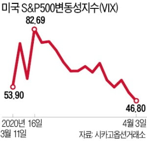 '공포'는 일단 잦아들었지만…U자 반등이냐, L자 횡보냐