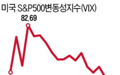 '공포'는 일단 잦아들었지만…U자 반등이냐, L자 횡보냐