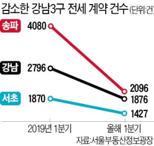 강남 3구 전세거래 40% 줄었다