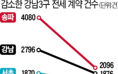 강남 3구 전세거래 40% 줄었다