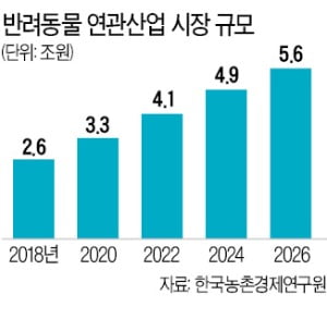 '펫 비즈니스' 확산…衣·食 넘어 住로 확장