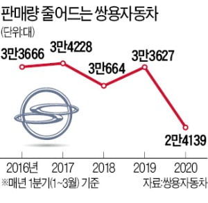 쌍용차, 10년 만에 다시 생사기로