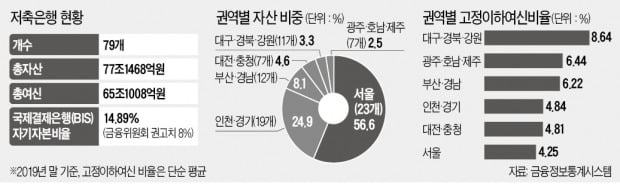 대출이자도 못 갚는 자영업자 급증…가뜩이나 어려운 지방 저축銀 '흔들'