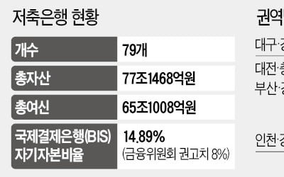 대출이자도 못 갚는 자영업자 급증…가뜩이나 어려운 지방 저축銀 '흔들'