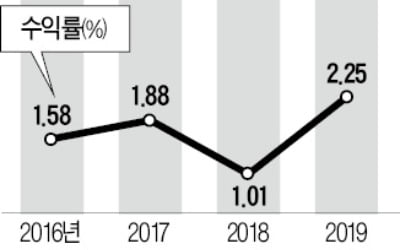 퇴직연금 작년 수익률 2.25%