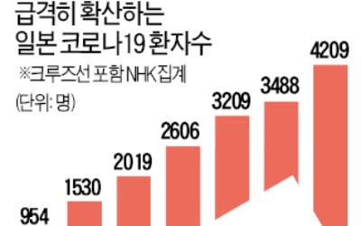 日 확진자 4천명 돌파…도쿄서 하루 100명↑