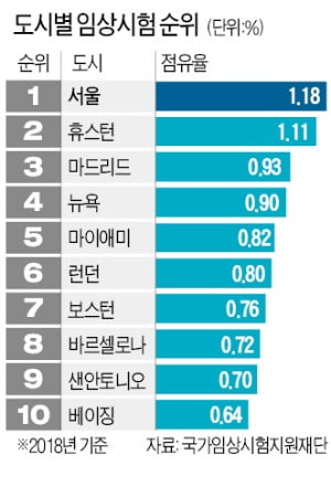 K메디컬 이끄는 삼두마차…세계 최다 임상·혁신 별동부대·AI 진단