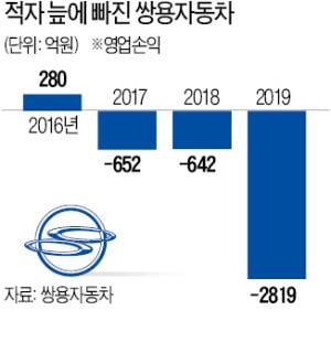 쌍용차, 10년 만에 다시 생사기로