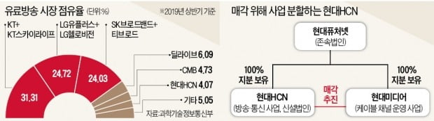 유료방송 M&A 2차 대전…통신사는 '미지근'