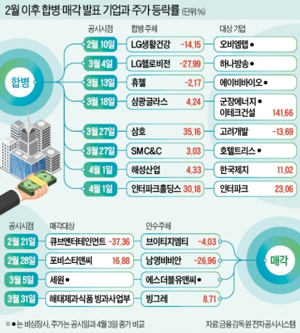 "위기 길어진다"…기업 통폐합에 주가 '쑥쑥'