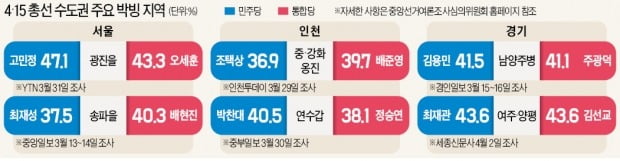 121석 걸린 '최대 승부처' 수도권…70여곳 표심 여전히 '안갯속'