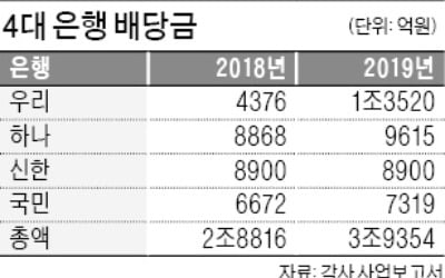 금감원장 '배당 자제령'에 은행권 갑론을박