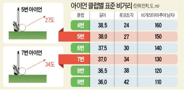 공 띄우려 올려치다 거리 손해…다운블로로 맞아야 '제 거리'