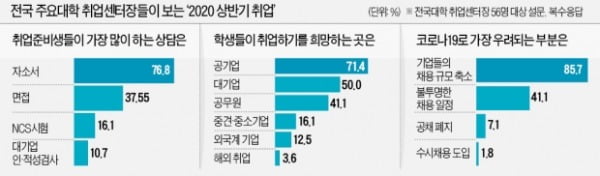 취업센터장 10명 중 9명 "코로나로 채용 줄어들 것"