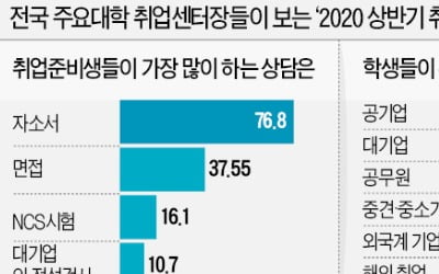 취업센터장 10명 중 9명 "코로나로 채용 줄어들 것"