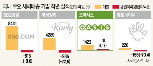 새벽배송은 적자늪?…오아시스의 3가지 흑자 비결