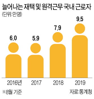  재택근무 기업들 "의외로 잘 돌아가네"