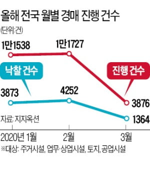 3월 법원 경매 건수 '역대 최저'…입찰예정 물량 68% 연기 영향