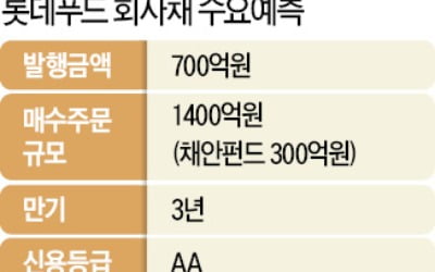 채안펀드, 롯데푸드 회사채 300억 사들인다