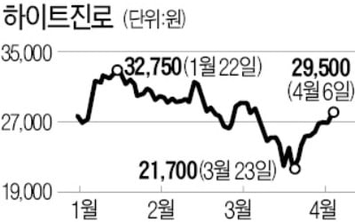 '사회적 거리두기'로 타격 입을 줄 알았는데…엇! 하이트진로 잘나가네