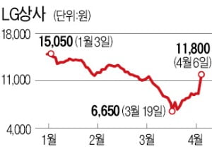 LG상사, 시총의 28% '통큰' 자사주 매입에 상한가