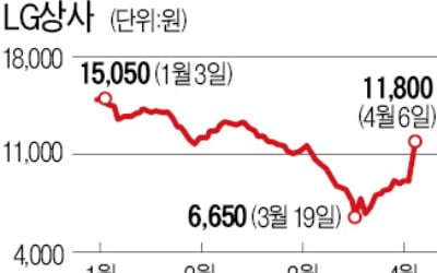 LG상사, 시총의 28% '통큰' 자사주 매입에 상한가