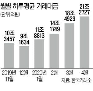 '동학개미' 특수…독주하는 키움증권