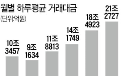 '동학개미' 특수…독주하는 키움증권