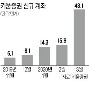 '동학개미' 특수…독주하는 키움증권