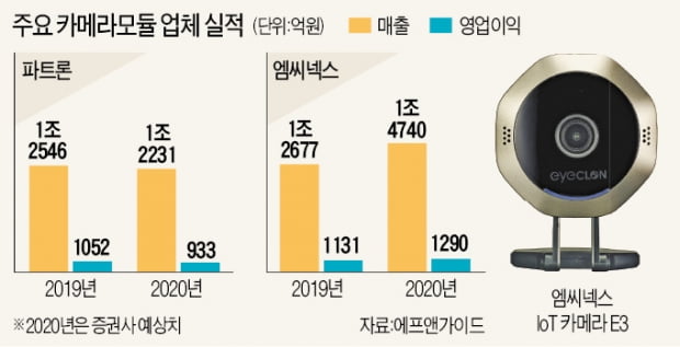 매출 가뭄 카메라 부품사 '언택트 시장'서 활로