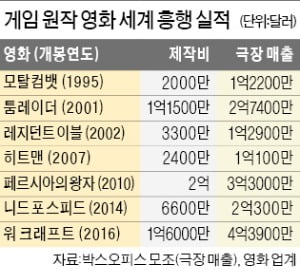 할리우드로 간 '크로스파이어'…'툼레이더' 흥행 넘을까