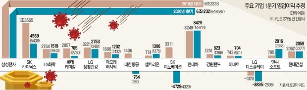 상장사 영업이익 '흑자→적자' 속출…삼성전자 6조 넘을까