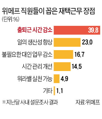  재택근무 기업들 "의외로 잘 돌아가네"