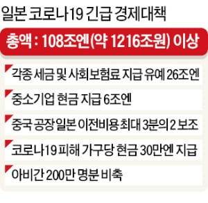 아베 '긴급사태' 선언…1200조원 경기 부양