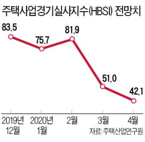 '주택사업 체감경기' 2013년 이후 최저