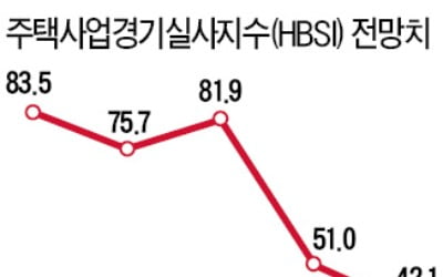 '주택사업 체감경기' 2013년 이후 최저