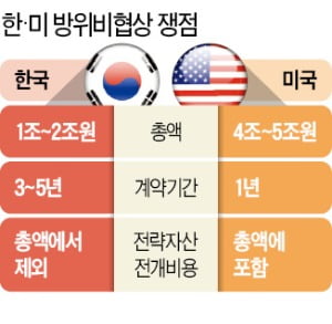 韓·美국방 통화…방위비 접점 못찾아