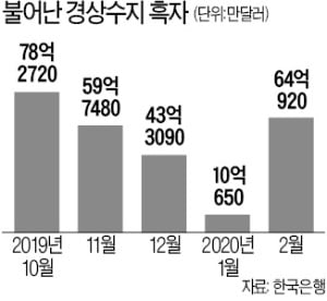 2월 경상수지 64억弗…코로나 충격에도 흑자폭 늘어