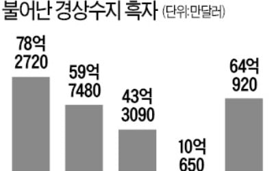 2월 경상수지 64억弗…코로나 충격에도 흑자폭 늘어