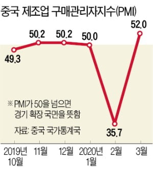 베이징 쇼핑몰 북적, 공장 가동률 90%…中 "경제 급속 회복 중"