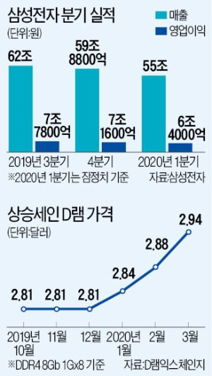 반도체로 버틴 삼성…"코로나 진짜 충격은 지금부터"