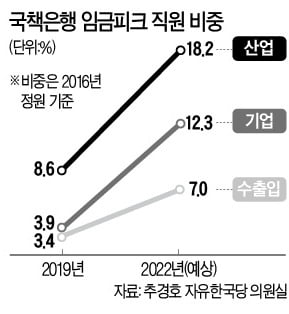 산업銀이어 기업銀까지…국책銀 임금피크 줄소송