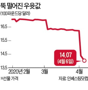 멀쩡한 우유 수백만L 폐기…오렌지주스는 '코로나 특수'